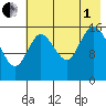 Ninilchik tide chart for Friday, August 1, 2025