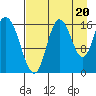 Ninilchik tide chart for Wednesday, August 20, 2025