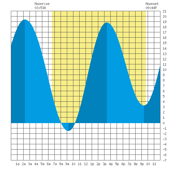 Ninilchik tide chart for Thursday, August 21, 2025
