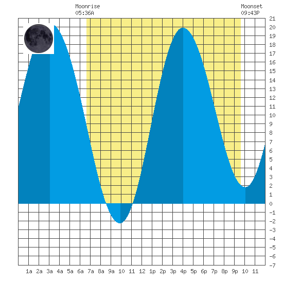 Ninilchik tide chart for Friday, August 22, 2025