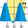 Ninilchik tide chart for Sunday, August 24, 2025