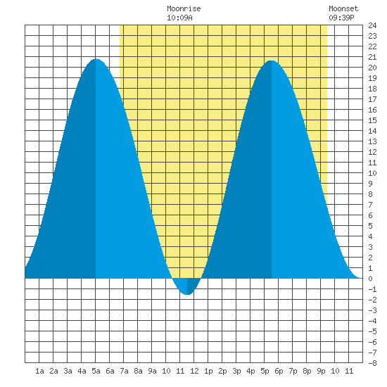 Ninilchik tide chart for Monday, August 25, 2025