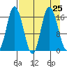 Ninilchik tide chart for Monday, August 25, 2025