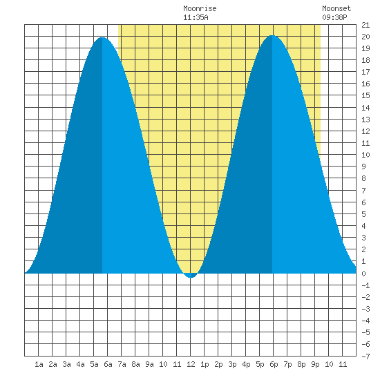 Ninilchik tide chart for Tuesday, August 26, 2025