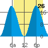 Ninilchik tide chart for Tuesday, August 26, 2025