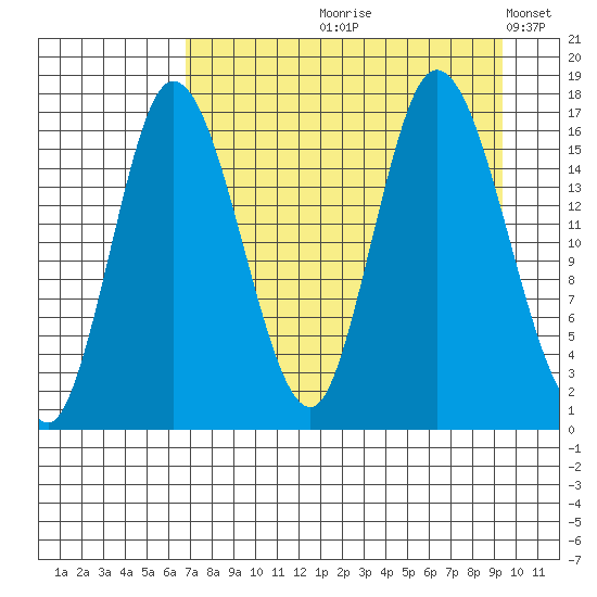 Ninilchik tide chart for Wednesday, August 27, 2025