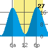 Ninilchik tide chart for Wednesday, August 27, 2025