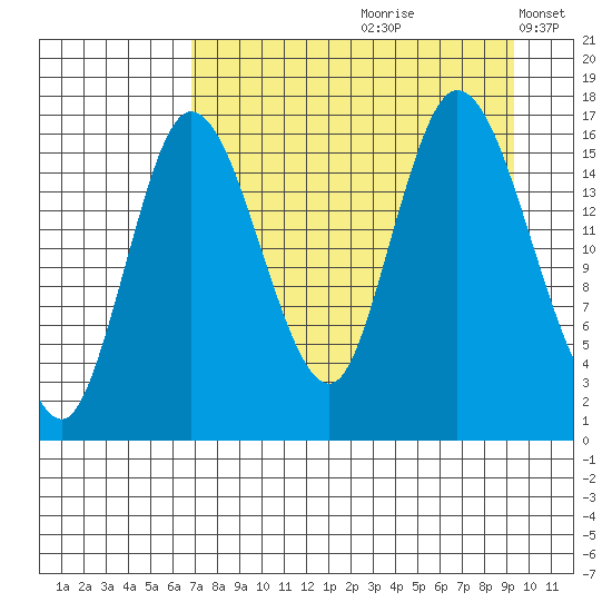Ninilchik tide chart for Thursday, August 28, 2025