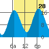 Ninilchik tide chart for Thursday, August 28, 2025