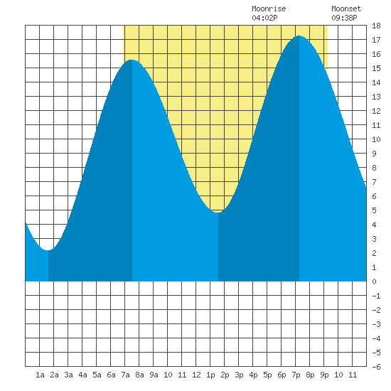 Ninilchik tide chart for Friday, August 29, 2025