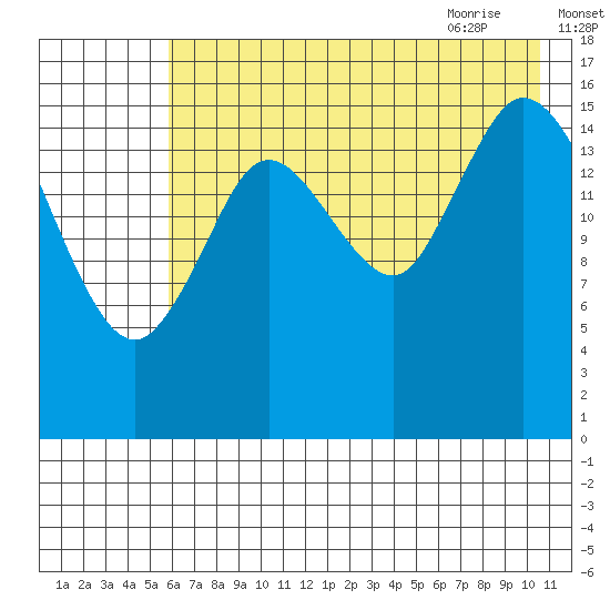 Ninilchik tide chart for Saturday, August 2, 2025