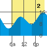 Ninilchik tide chart for Saturday, August 2, 2025
