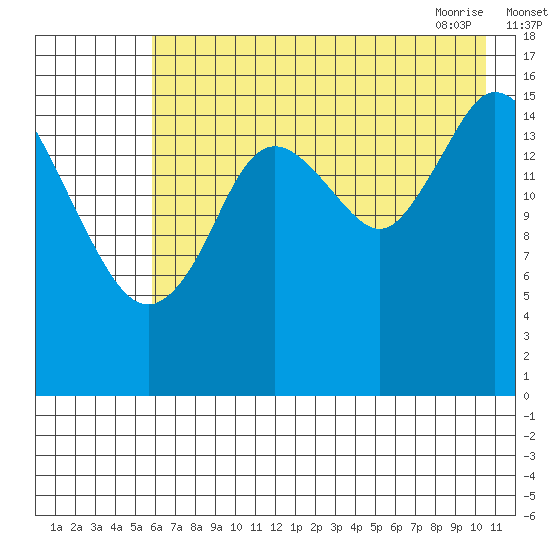 Ninilchik tide chart for Sunday, August 3, 2025