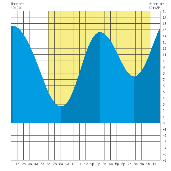 Ninilchik tide chart for Tuesday, August 5, 2025