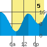 Ninilchik tide chart for Tuesday, August 5, 2025