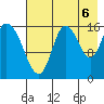 Ninilchik tide chart for Wednesday, August 6, 2025
