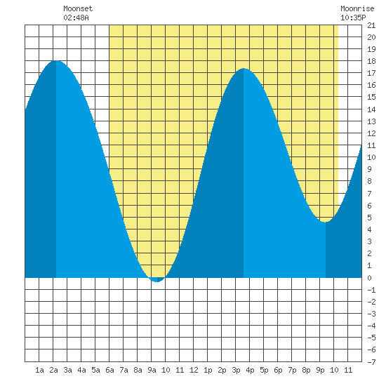 Ninilchik tide chart for Thursday, August 7, 2025