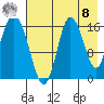 Ninilchik tide chart for Friday, August 8, 2025