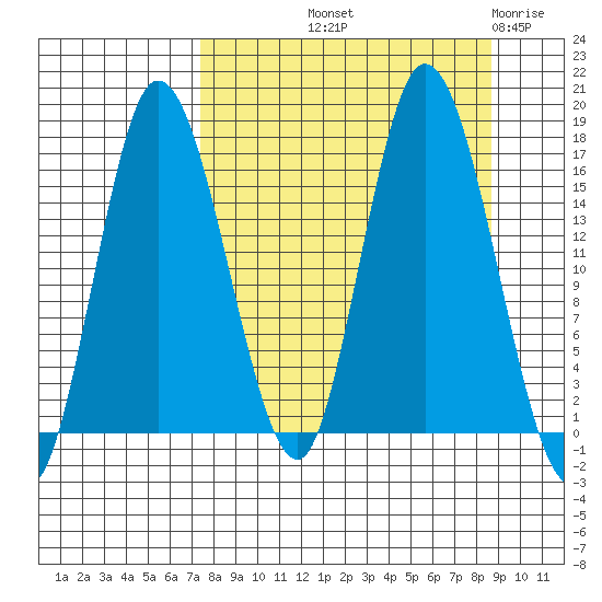 Ninilchik tide chart for Wednesday, September 10, 2025