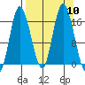 Ninilchik tide chart for Wednesday, September 10, 2025
