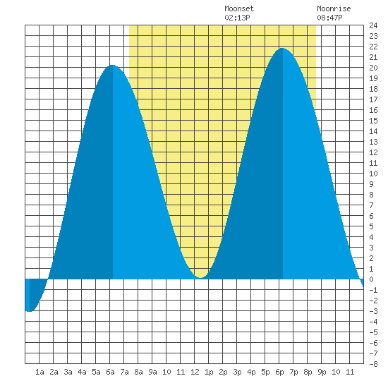 Ninilchik tide chart for Thursday, September 11, 2025