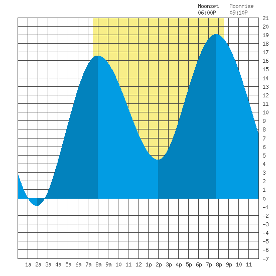 Ninilchik tide chart for Saturday, September 13, 2025
