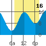 Ninilchik tide chart for Tuesday, September 16, 2025