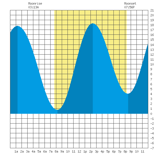 Ninilchik tide chart for Thursday, September 18, 2025