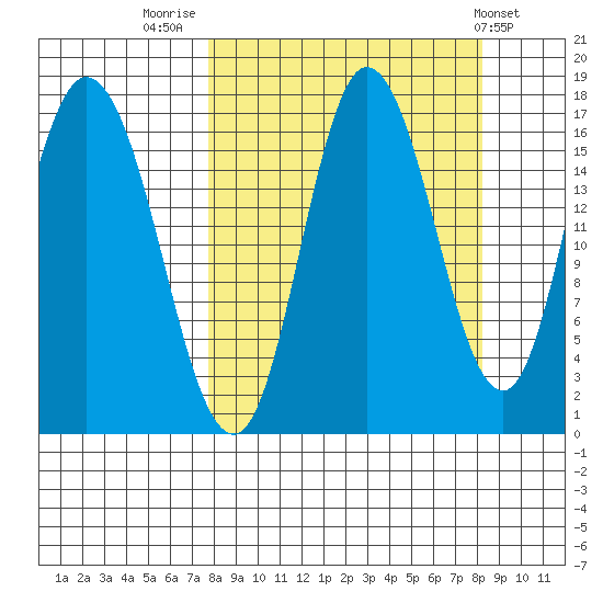 Ninilchik tide chart for Friday, September 19, 2025
