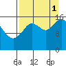 Ninilchik tide chart for Monday, September 1, 2025