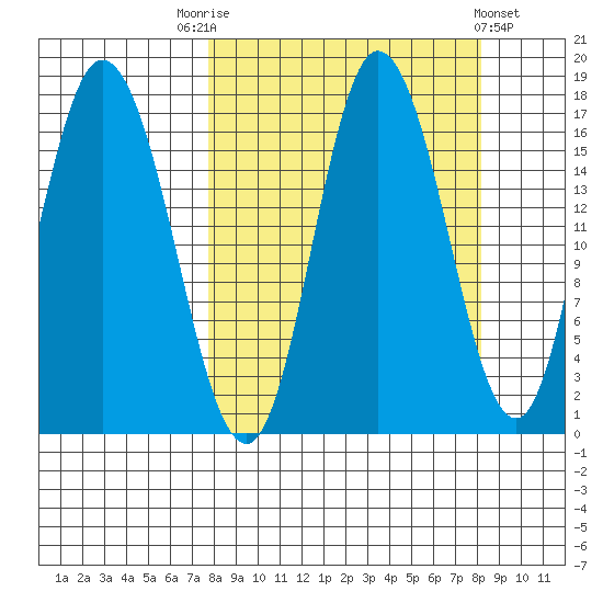 Ninilchik tide chart for Saturday, September 20, 2025