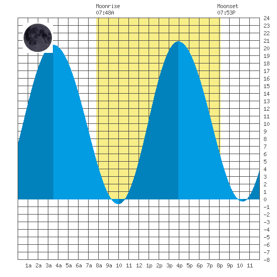 Ninilchik tide chart for Sunday, September 21, 2025