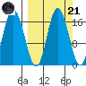 Ninilchik tide chart for Sunday, September 21, 2025