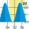Ninilchik tide chart for Monday, September 22, 2025