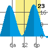 Ninilchik tide chart for Tuesday, September 23, 2025