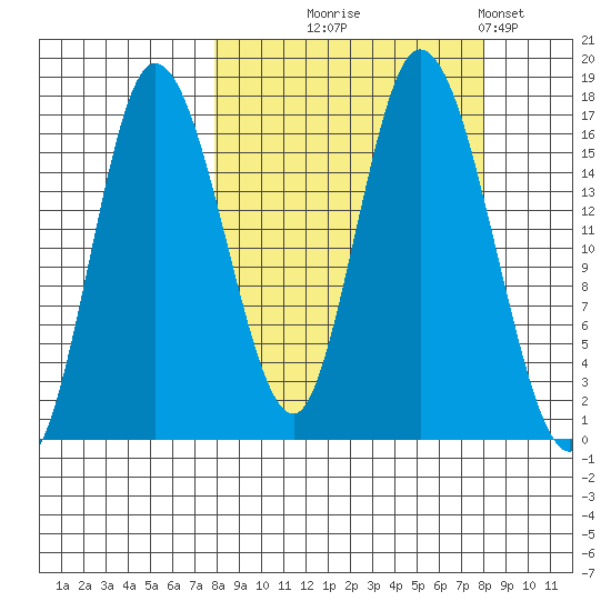 Ninilchik tide chart for Wednesday, September 24, 2025