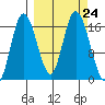 Ninilchik tide chart for Wednesday, September 24, 2025