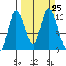 Ninilchik tide chart for Thursday, September 25, 2025