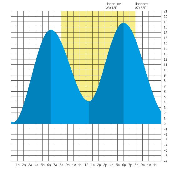 Ninilchik tide chart for Friday, September 26, 2025
