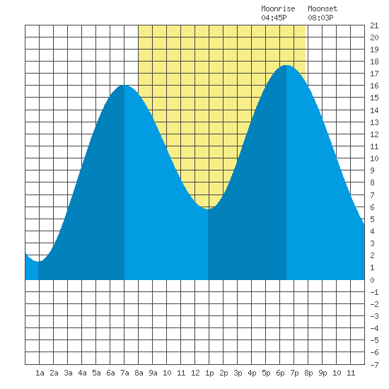Ninilchik tide chart for Saturday, September 27, 2025