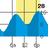 Ninilchik tide chart for Sunday, September 28, 2025