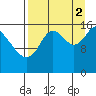 Ninilchik tide chart for Tuesday, September 2, 2025