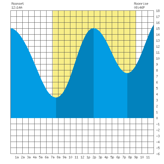 Ninilchik tide chart for Wednesday, September 3, 2025
