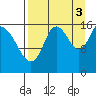 Ninilchik tide chart for Wednesday, September 3, 2025