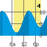 Ninilchik tide chart for Thursday, September 4, 2025