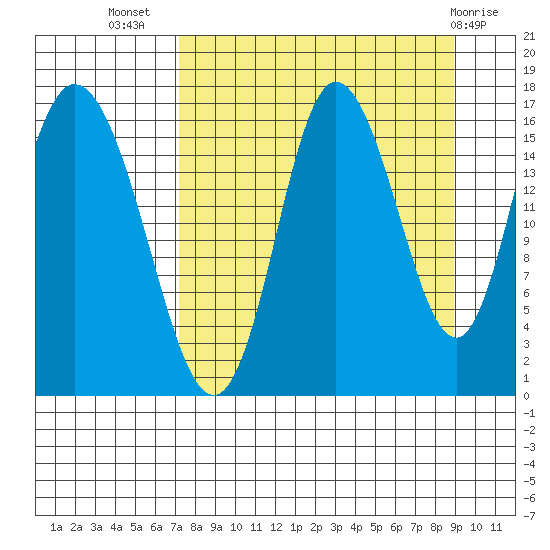 Ninilchik tide chart for Friday, September 5, 2025