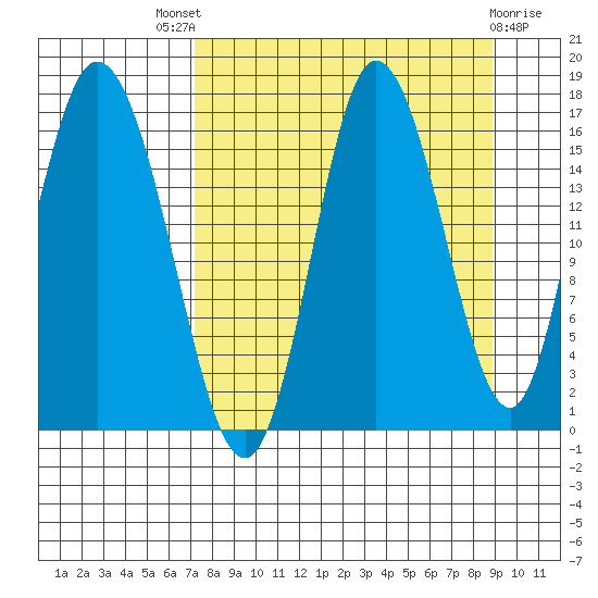 Ninilchik tide chart for Saturday, September 6, 2025
