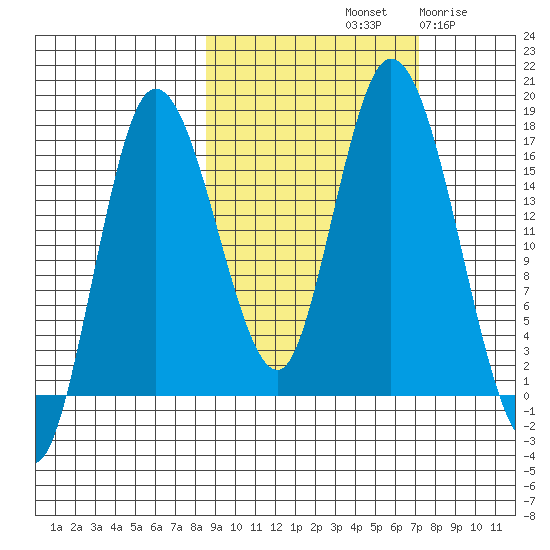 Ninilchik tide chart for Friday, October 10, 2025