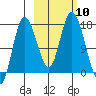 Ninilchik tide chart for Friday, October 10, 2025