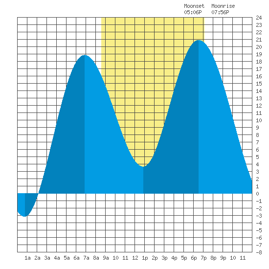 Ninilchik tide chart for Saturday, October 11, 2025
